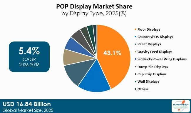 Pop Display Market By Type