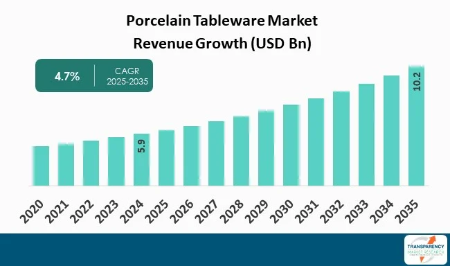 Porcelain Tableware Market By Revenue