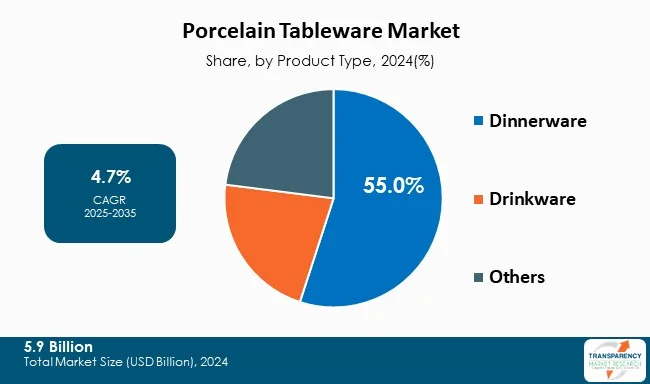 Porcelain Tableware Market By Type