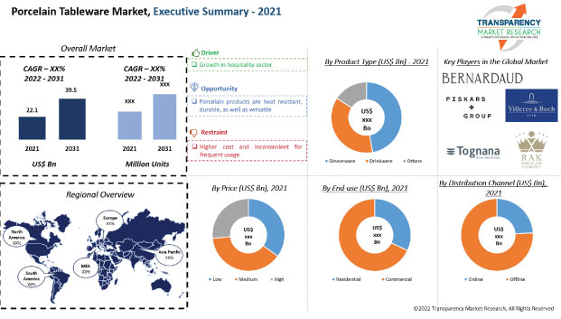 porcelain tableware market