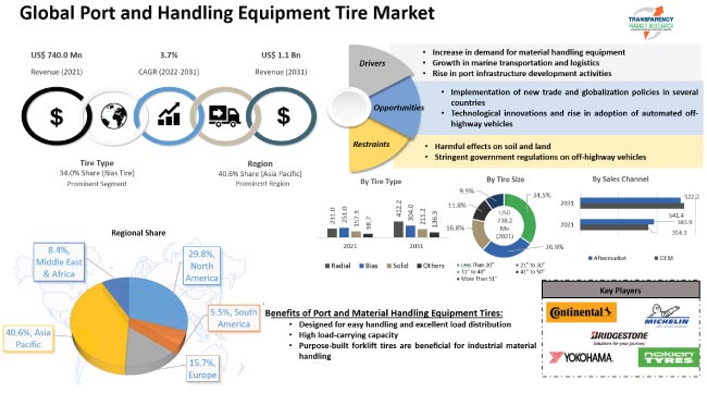 Port And Handling Equipment Tire Market