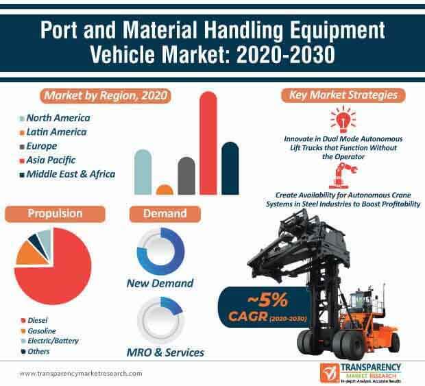 Port And Material Handling Equipment Vehicle Market Infographic port and material handling equipment vehicle market infographic