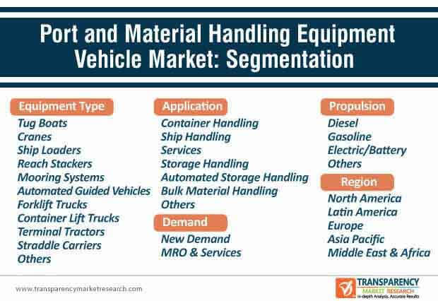 Port And Material Handling Equipment Vehicle Market Segmentation port and material handling equipment vehicle market segmentation
