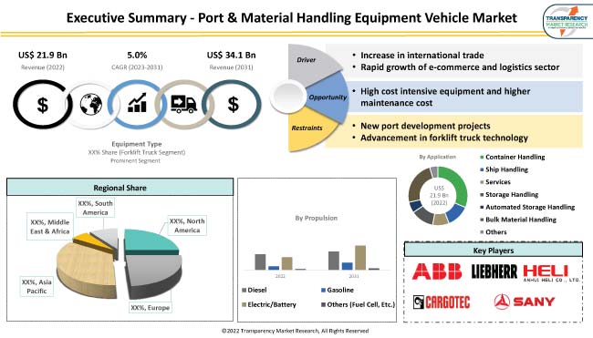 Port And Material Handling Equipment Vehicle Market