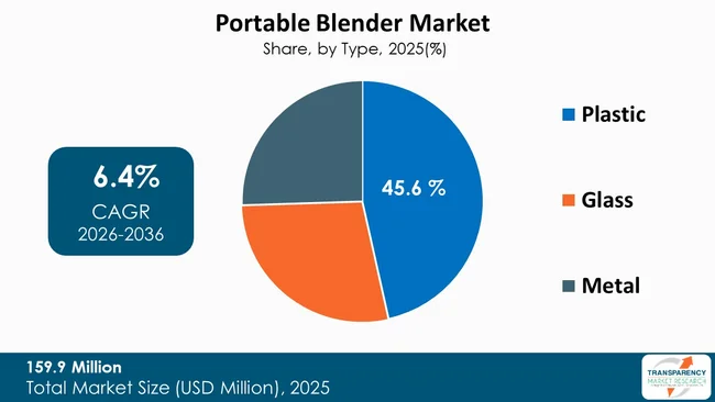 Portable Blender Market By Type