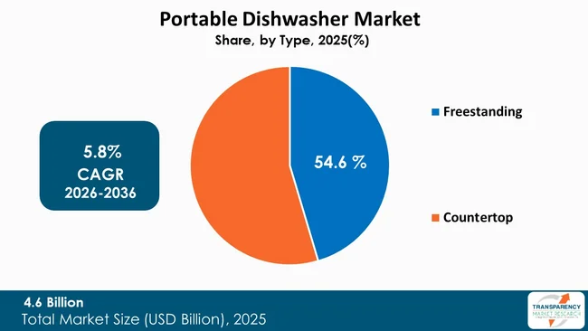 Portable Dishwasher Market By Type