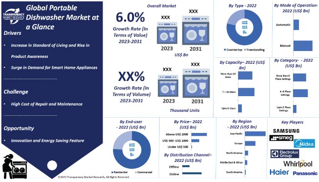 Portable Dishwasher Market