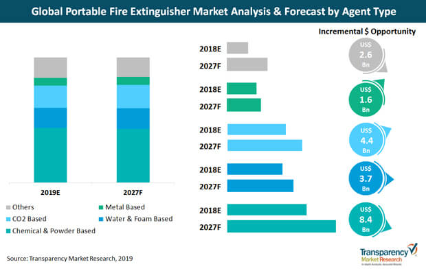 portable fire extinguisher market analysis and forecast by agent type