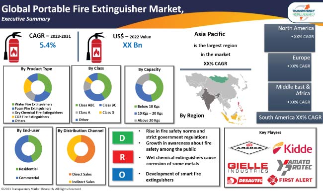 Portable Fire Extinguisher Market