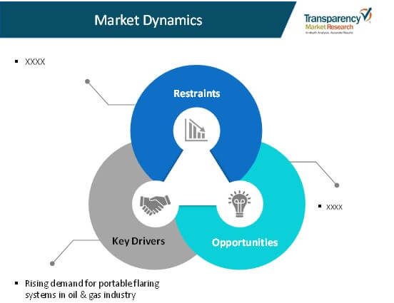 portable flaring systems market