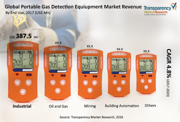 Portable Gas Detection Equipment Market