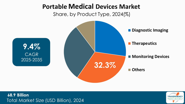 Portable Medical Devices Market By Product Type