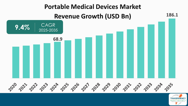 Portable Medical Devices Market By Revenue