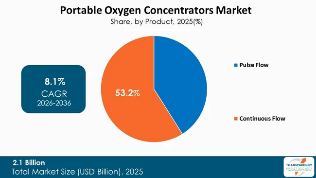 Portable Oxygen Concentrators Market By Type