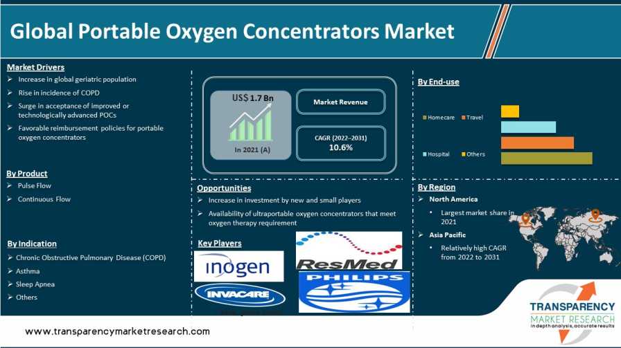 portable oxygen concentrators market