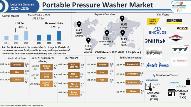 Portable Pressure Washer Market