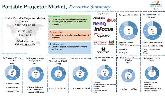 Portable Projector Market