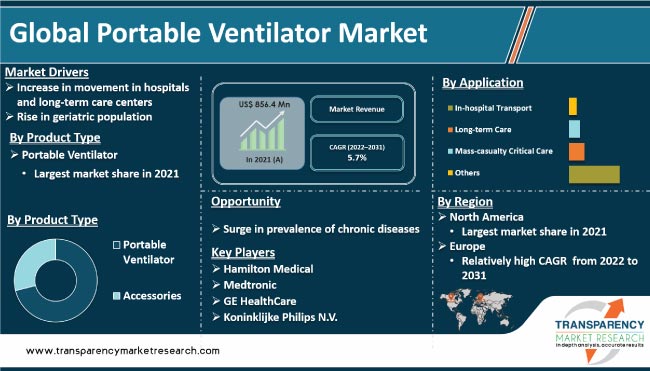 Portable Ventilator Market