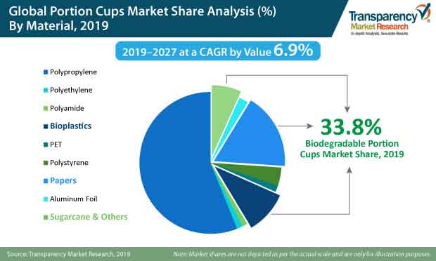 portion cups market share