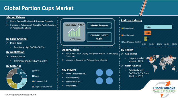 portion cups market