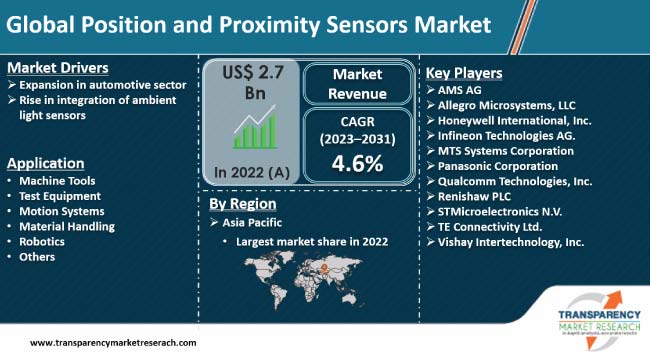 Position And Proximity Sensors Market