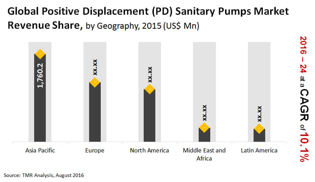 positive-displacement-sanitary-pumps-market