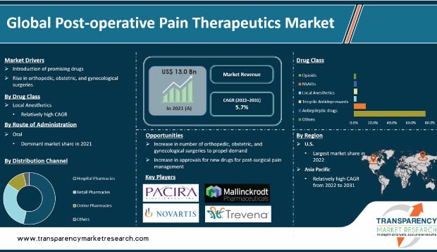 Post Operative Pain Therapeutics Market