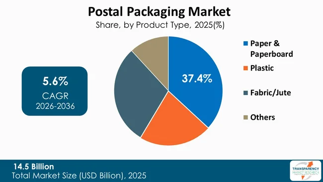 Postal Packaging Market By Type