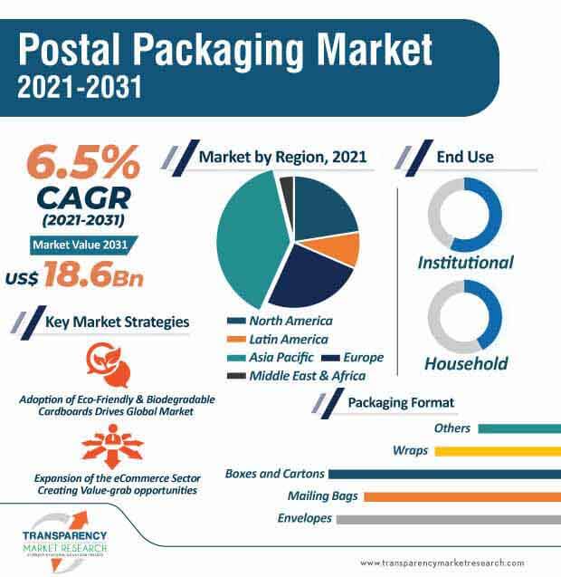 Postal Packaging Market Infographic postal packaging market infographic