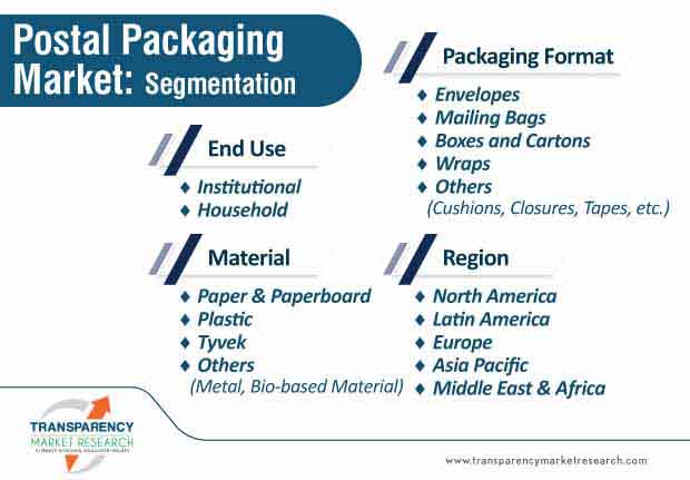 Postal Packaging Market Segmentation postal packaging market segmentation