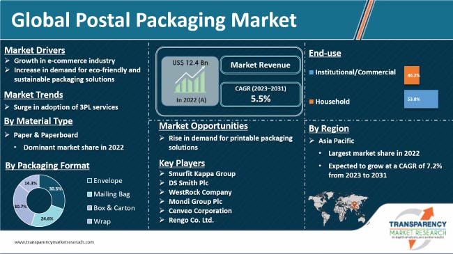 Postal Packaging Market