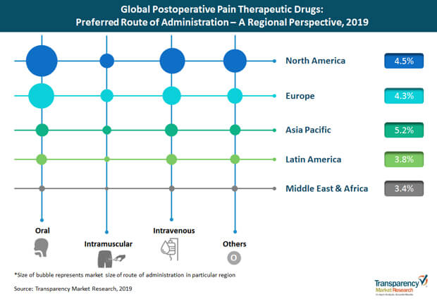 Postoperative Pain Therapeutics Regional Prespective postoperative pain therapeutics regional prespective