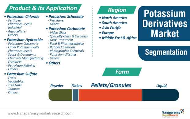 potassium derivatives market segmentation