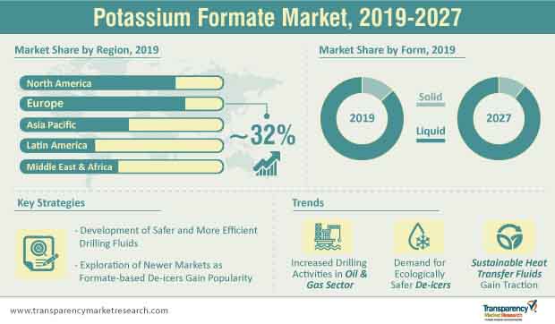 potassium formate market infographic