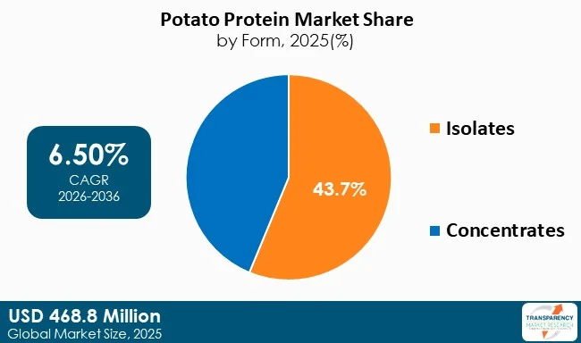Potato Protein Market By Type Potato Protein Market By Type
