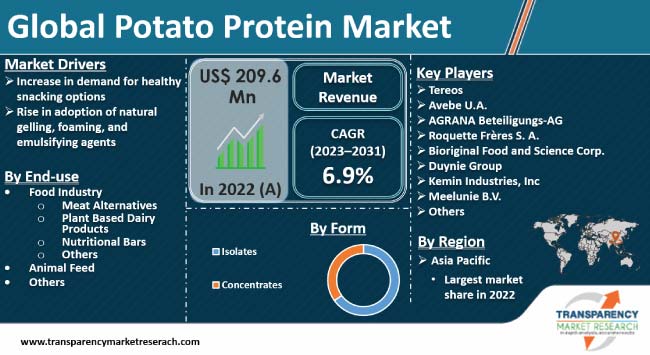 Potato Protein Market