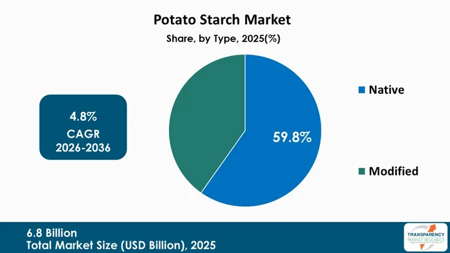 Potato Starch Market By Type