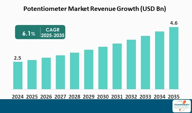 Potentiometer Market By Revenue