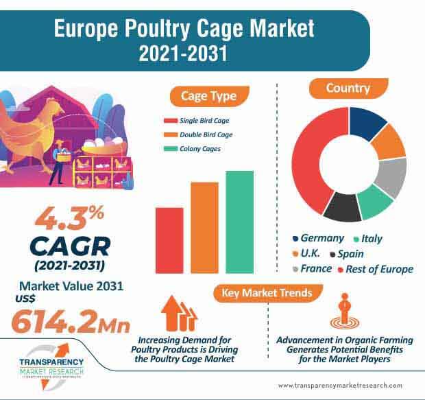 poultry cage market europe market infographic