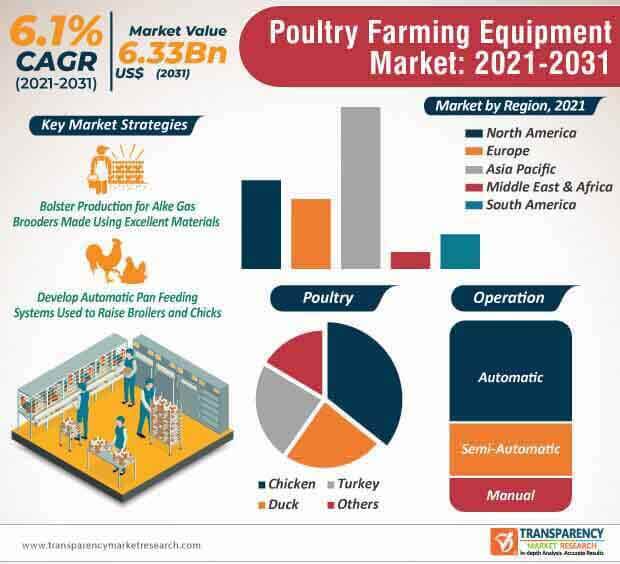 poultry farming equipment market infographic