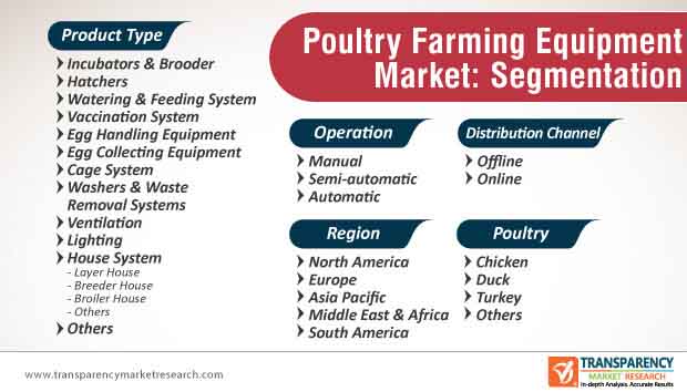 poultry farming equipment market segmentation
