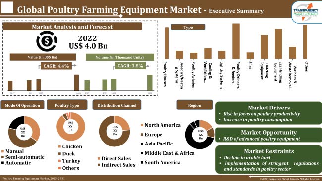 Poultry Farming Equipment Market