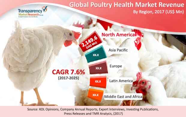 poultry health market