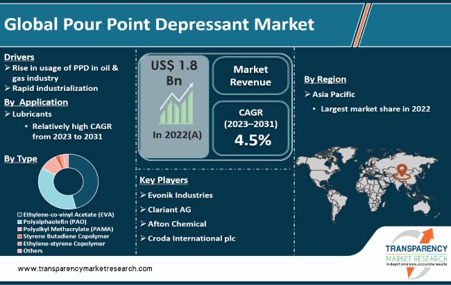 Pour Point Depressant Market