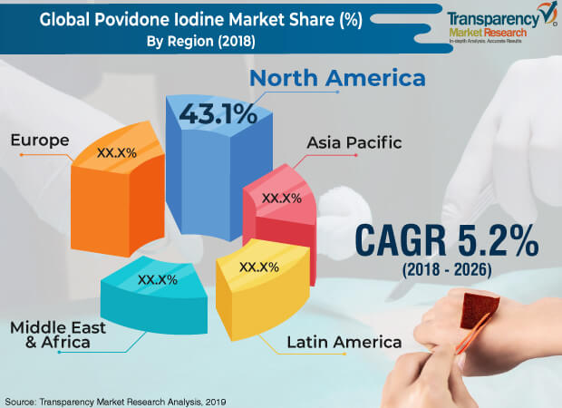 Povidone Iodine Market povidone iodine market