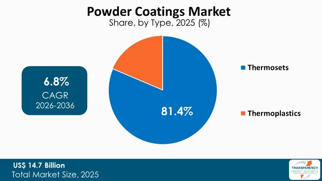 Powder Coatings Market By Type
