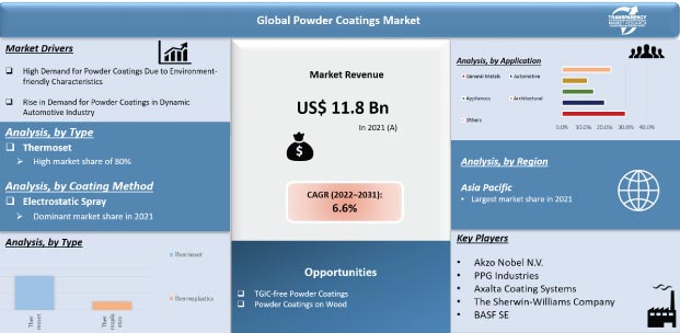 powder coatings market