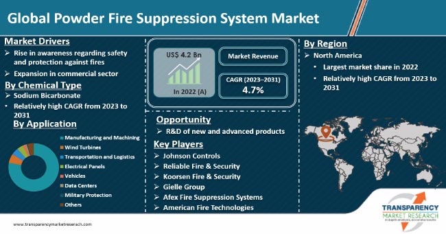 Powder Fire Suppression System Market
