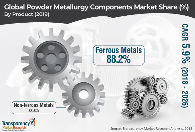 powder metallurgy components market