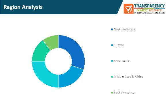 power & cooling solutions for enterprise server market region analysis